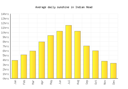 Indian Head average daily sunshine chart