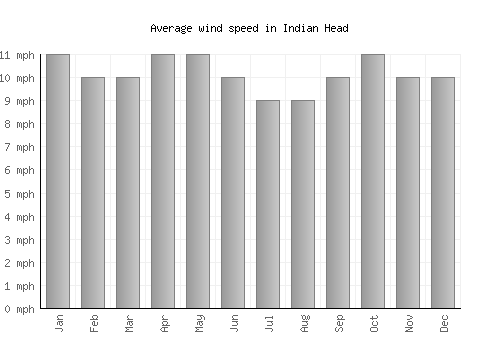 Indian Head average winspeed by month (mph)