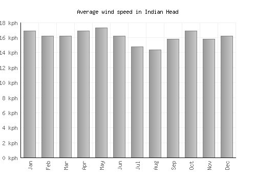 Indian Head average winspeed by month (km/h)
