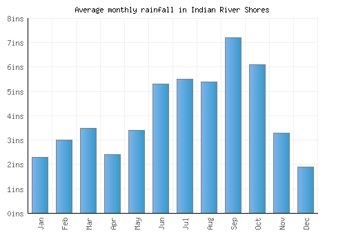 Indian River Shores monthly rainfall chart (inches)