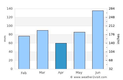 Indian River Shores average rain in April