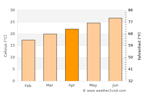 Indian River Shores average temperature in April