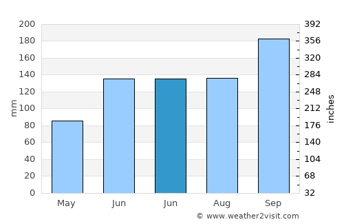 Indian River Shores average rain in June