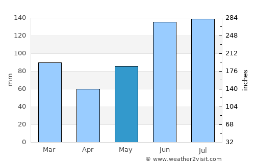 Indian River Shores average rain in May