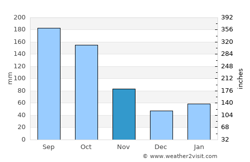 Indian River Shores average rain in November