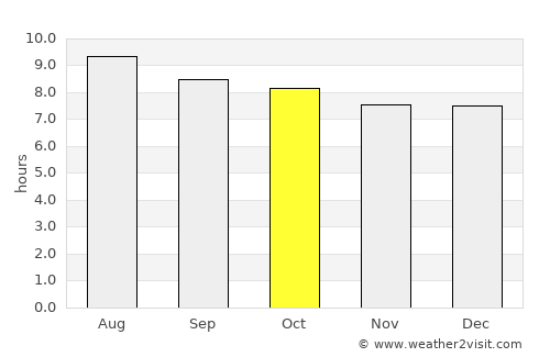 Indian River Shores average rain in October