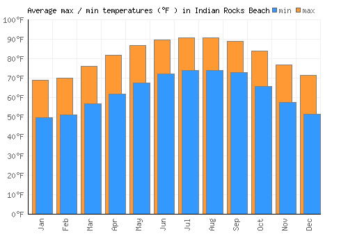 Indian Rocks Beach average minimum / maximum temperatures (Fahrenheit)
