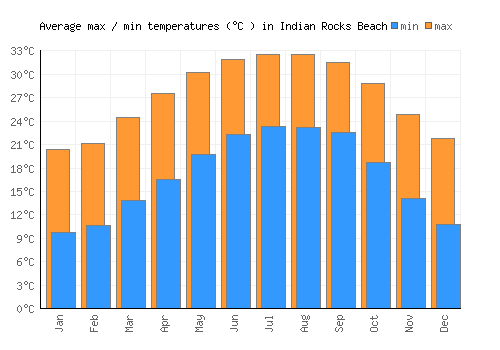 Indian Rocks Beach average minimum / maximum temperatures (Celsius)