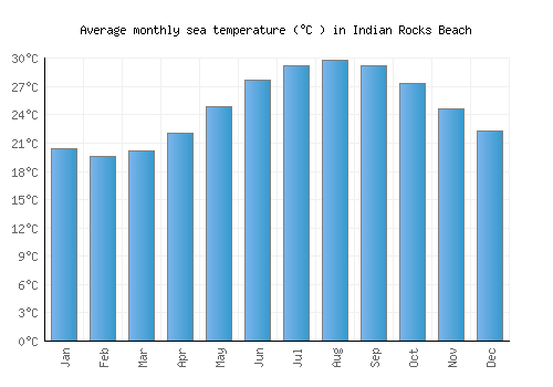 Indian Rocks Beach average sea temperature chart (Celsius)