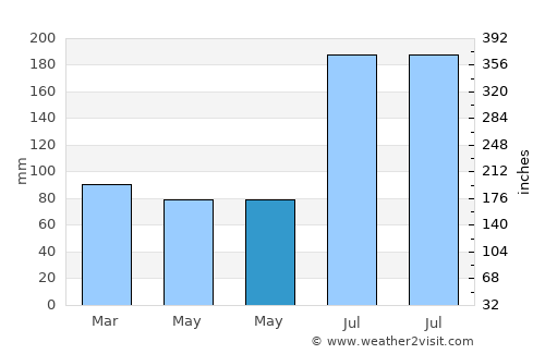 Indian Rocks Beach average rain in May