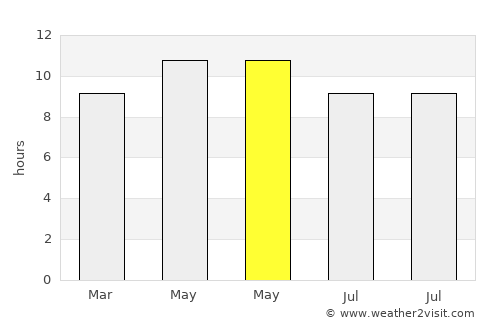 Indian Rocks Beach average rain in May