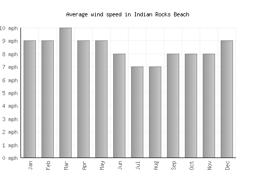 Indian Rocks Beach average winspeed by month (mph)