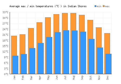 Indian Shores average minimum / maximum temperatures (Celsius)