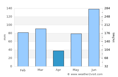 Indian Shores average rain in April