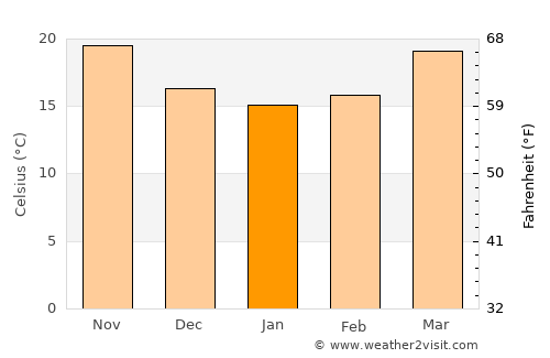 Indian Shores average temperature in January