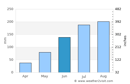 Indian Shores average rain in June