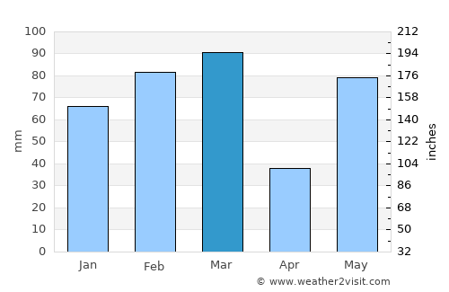 Indian Shores average rain in March