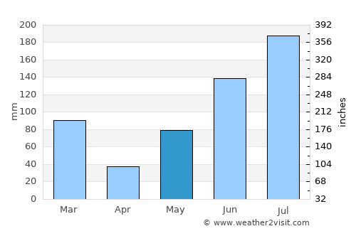 Indian Shores average rain in May