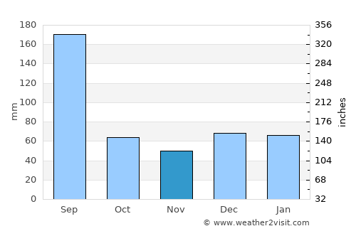 Indian Shores average rain in November