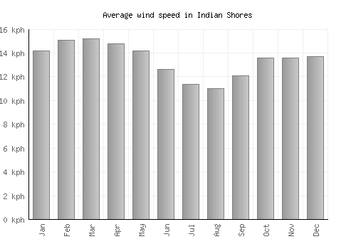 Indian Shores average winspeed by month (km/h)