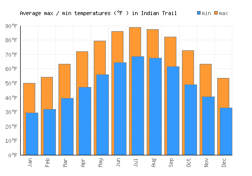 Indian Trail average minimum / maximum temperatures (Fahrenheit)