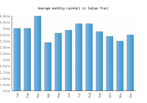 Indian Trail monthly rainfall chart (inches)