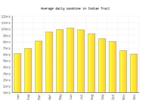 Indian Trail average daily sunshine chart