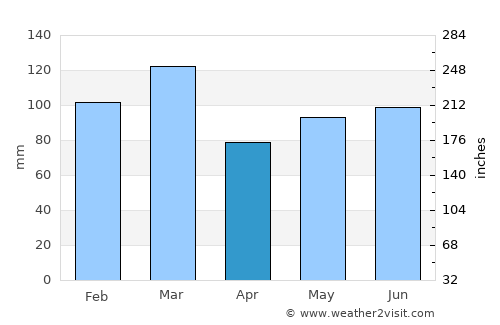 Indian Trail average rain in April
