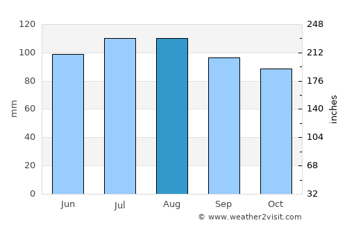 Indian Trail average rain in August