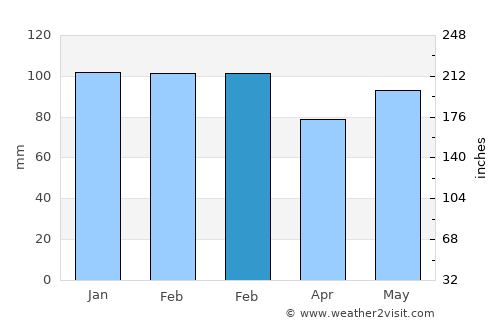 Indian Trail average rain in February