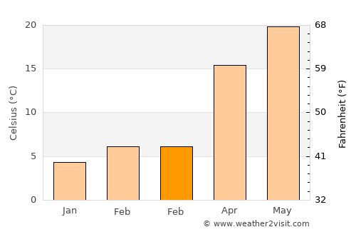 Indian Trail average temperature in February