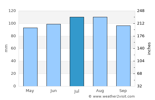 Indian Trail average rain in July