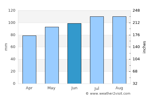 Indian Trail average rain in June