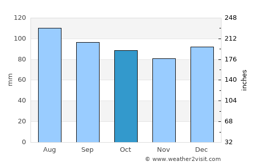 Indian Trail average rain in October