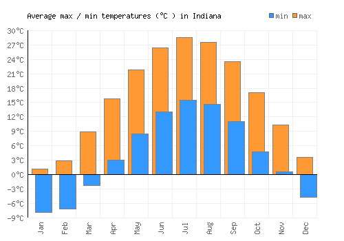 Indiana average minimum / maximum temperatures (Celsius)