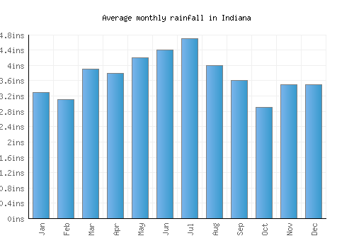 Indiana monthly rainfall chart (inches)