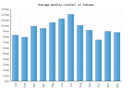 Indiana monthly rainfall chart (mm)