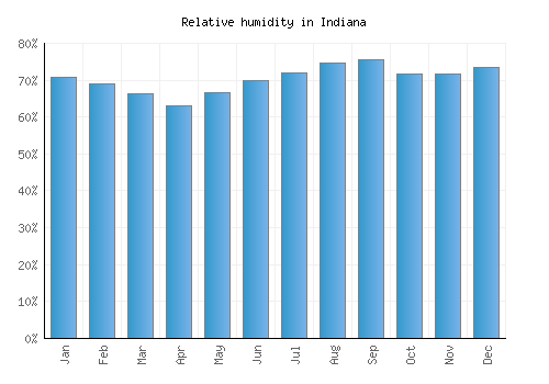 Indiana relative humidity averages