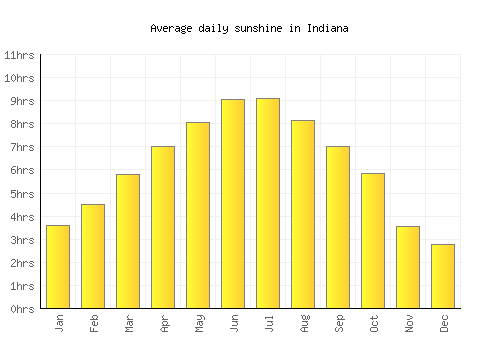 Indiana average daily sunshine chart