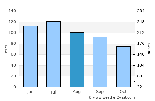 Indiana average rain in August