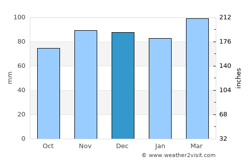 Indiana average rain in December