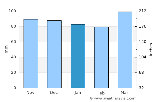 Indiana average rain in January