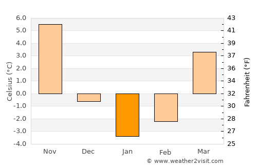 Indiana average temperature in January