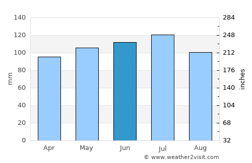 Indiana average rain in June