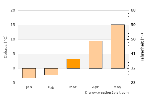 Indiana average temperature in March