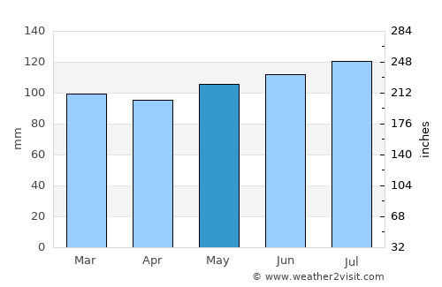 Indiana average rain in May