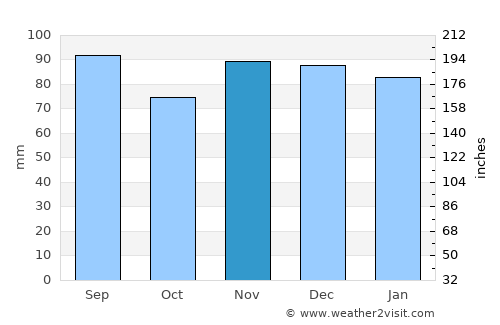 Indiana average rain in November