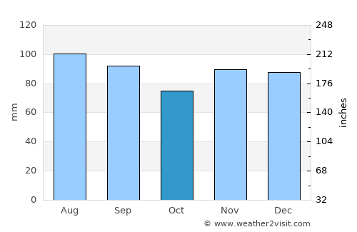 Indiana average rain in October