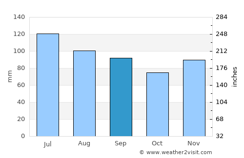 Indiana average rain in September