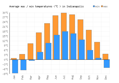 Indianapolis average minimum / maximum temperatures (Celsius)
